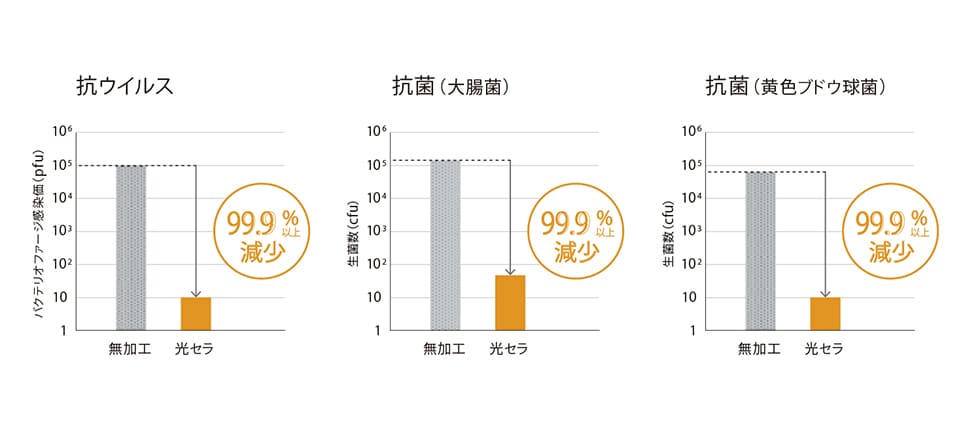 光触媒が外壁表面に付着したウイルスや菌を不活化。